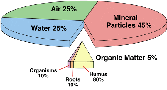 soil_breakdown - Growing Spaces Greenhouses