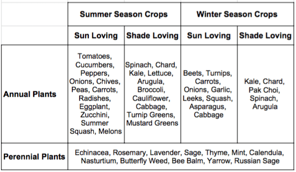 Screen Shot 2019-03-28 at 12.20.05 PM - Growing Spaces Greenhouses Growing Dome Seasonal Crops for Planting Schedule