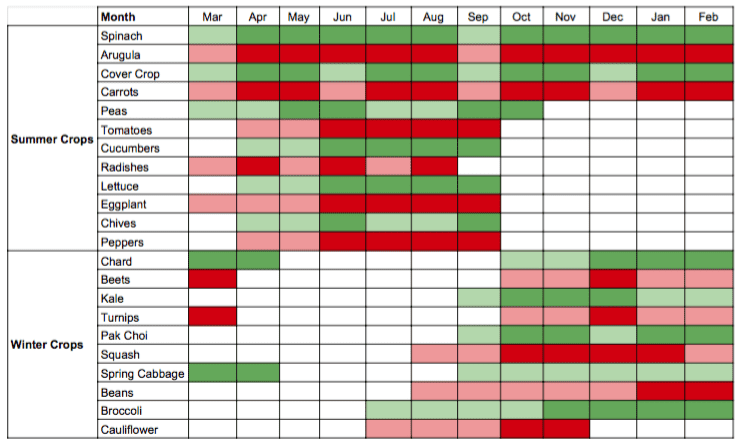 Growing Dome Planting Schedule