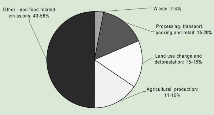 Contribution of the global food production system to total greenhouse gas emissions